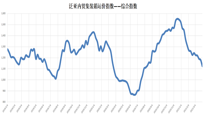 【指数】泛亚航运内贸集装箱运价指数（