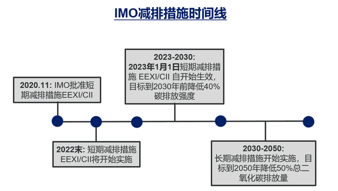 一分钟带你了解EEXI和CII