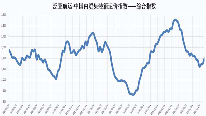 【指数】泛亚航运中国内贸集装箱运价指