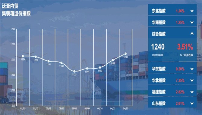 【指数】泛亚航运中国内贸集装箱运价指