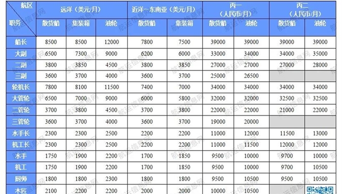 三副工资3600美元/月起！2021年5月份船员工