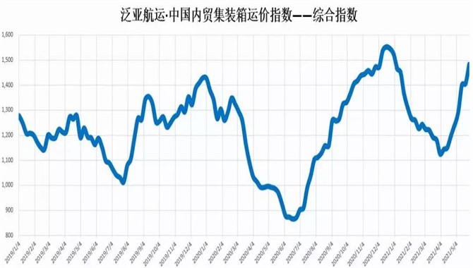 【指数】泛亚航运中国内贸集装箱运价指