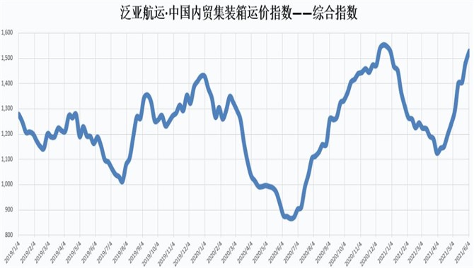 继续上升！【指数】泛亚航运中国内贸集