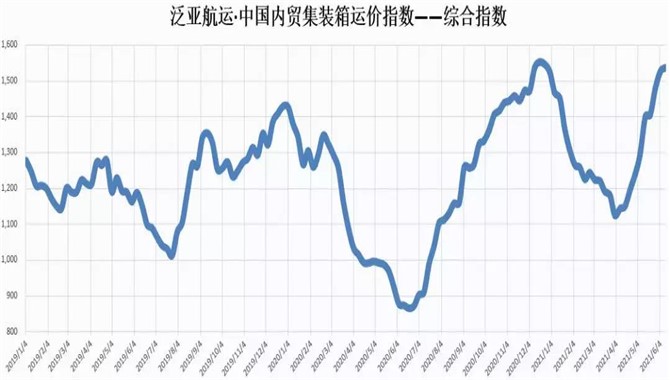 【指数】泛亚航运中国内贸集装箱运价指