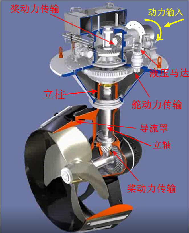 全回转舵桨原理动画图片