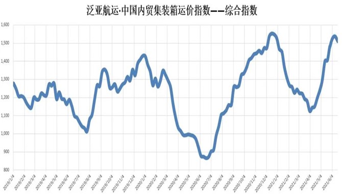 【指数】泛亚航运中国内贸集装箱运价指