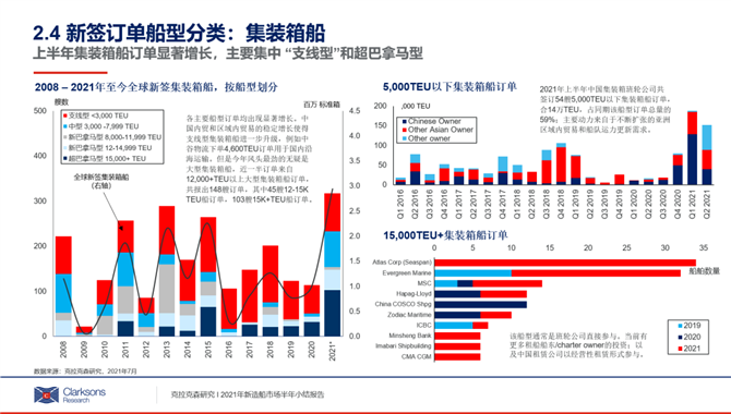 克拉克森研究：2021年新造船市场半年小结