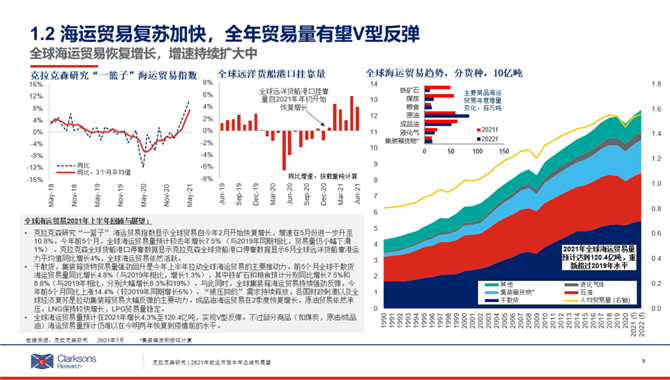 2021年航运市场半年小结报告