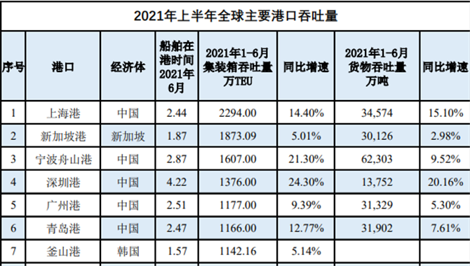 2021年上半年全球主要港口吞吐量报告