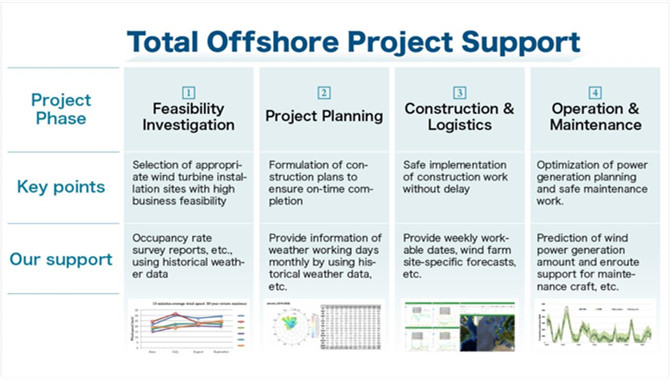 Weathernews Establishes Total Offshore Project Supp