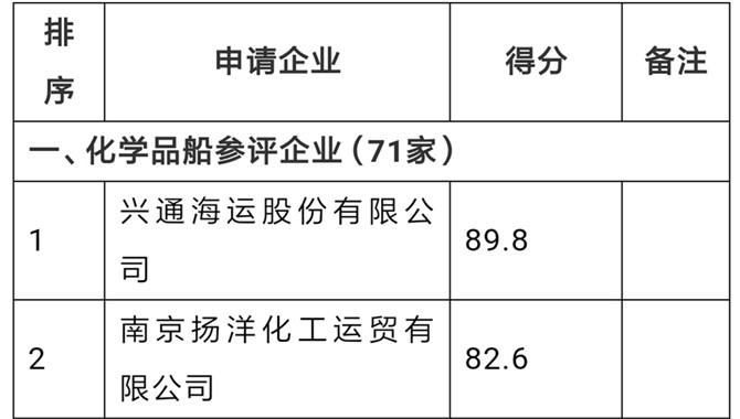 【重磅】2021年新增沿海省际散装液危险货