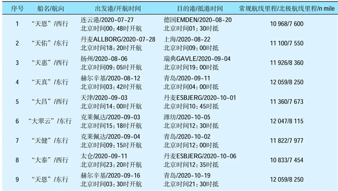 2020年北极航行回顾及展望