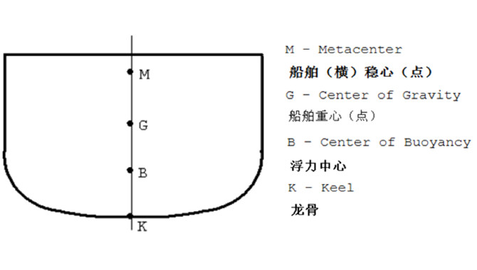 如何理解和计算自由液面对船舶稳性的影