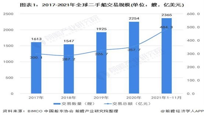 2022年全球二手船发展现状及市场规模分析