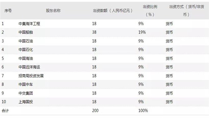 200亿元大手笔！中国船舶领投、“三桶油
