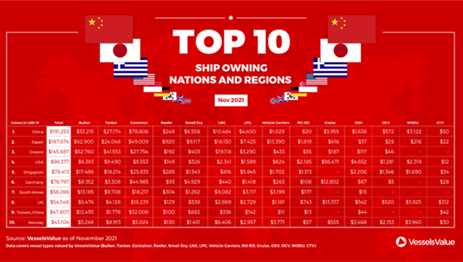 Top 10 Ship Owning Nations & Regions