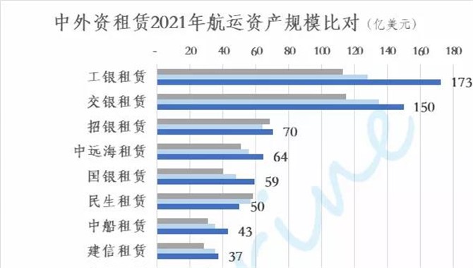 一张图看懂：中外资租赁业务机构航运资