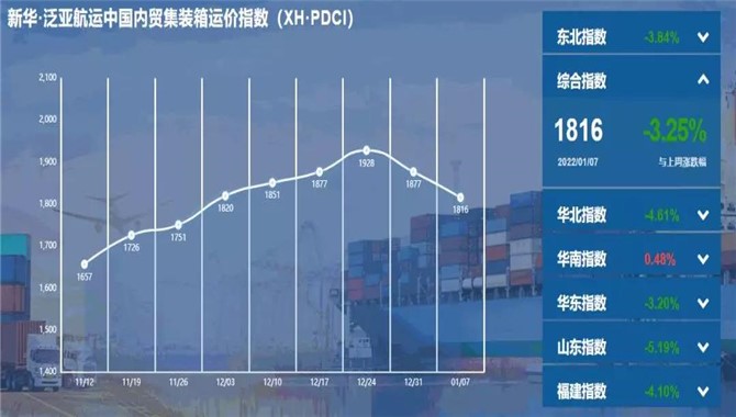 新华·泛亚航运中国内贸集装箱运价指数