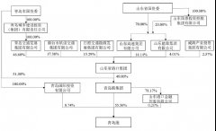 青岛港集团实际控制人发生变更