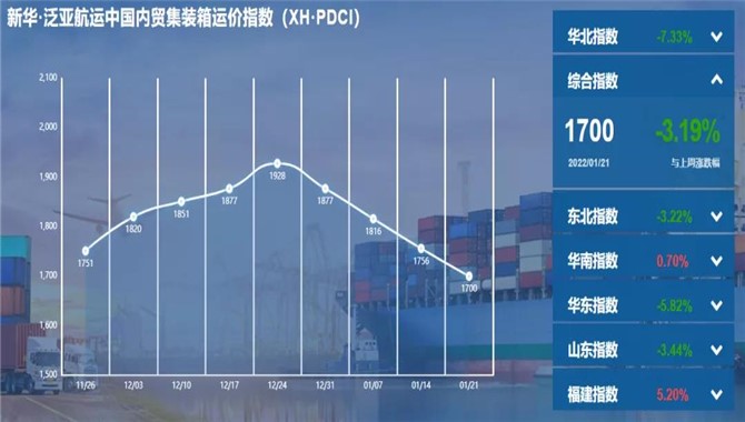 新华·泛亚航运中国内贸集装箱运价指数