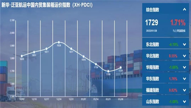 回涨！新华·泛亚航运中国内贸集装箱运