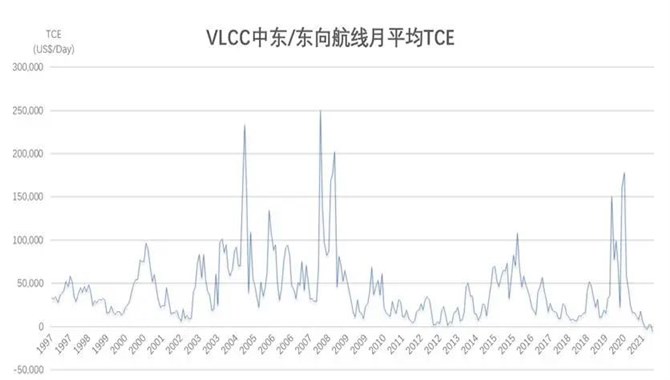 原油运输市场底部徘徊 油运企业抱团取暖