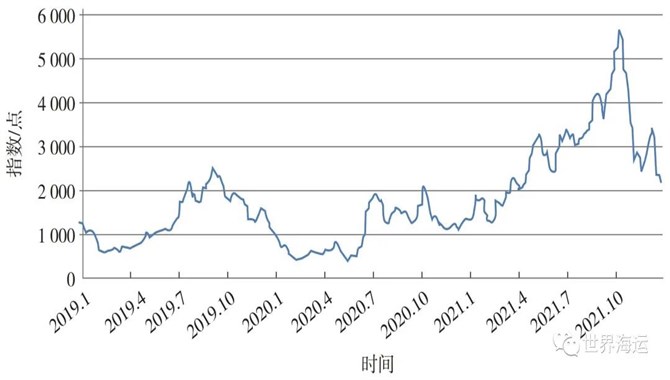 2021年干散货航运市场回顾及2022年展望
