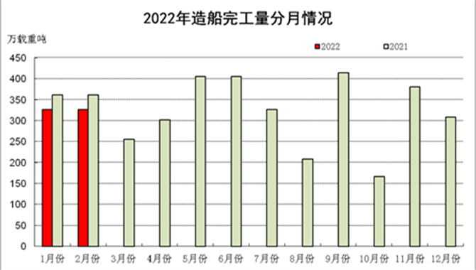 2022年1~2月船舶工业经济运行情况