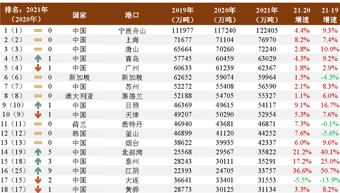 全球首发：2021年全球50大港口排名公布