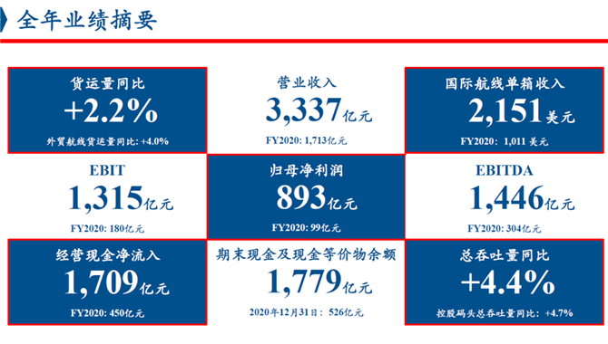 中远海控：2021年净利润892.96亿元，拟10派