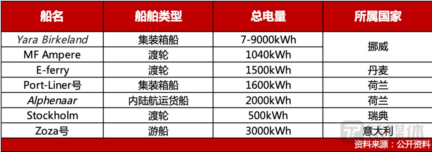 国外部分纯电动船舶