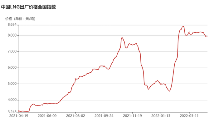 舟山LNG定价85.5亿元 高气价下新奥股份签