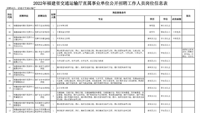 【招聘】（多个引航员岗位）2022年福建省