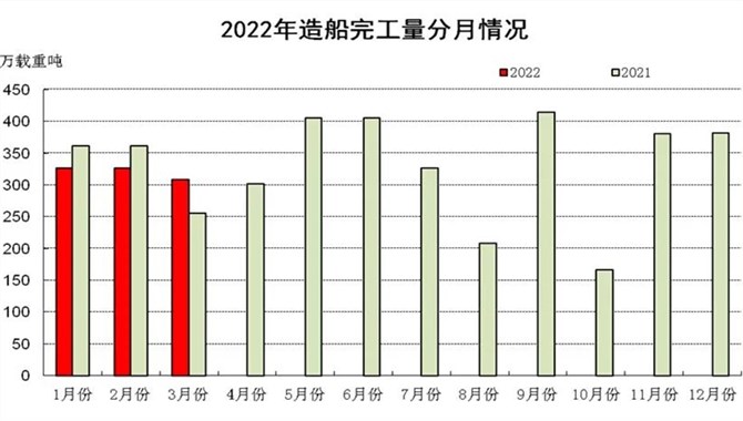2022年1~3月船舶工业经济运行情况