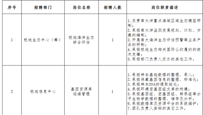 【招聘】公告|中国极地研究中心劳务派遣