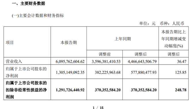 招商轮船最新公告：一季度净利13.05亿元
