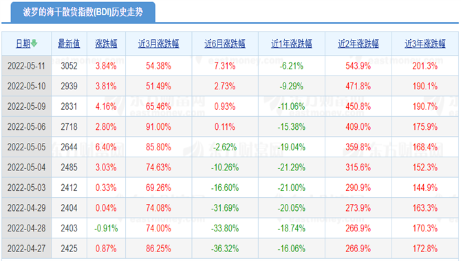 全线上涨！BDI半年来首破3000点~2022年稳了