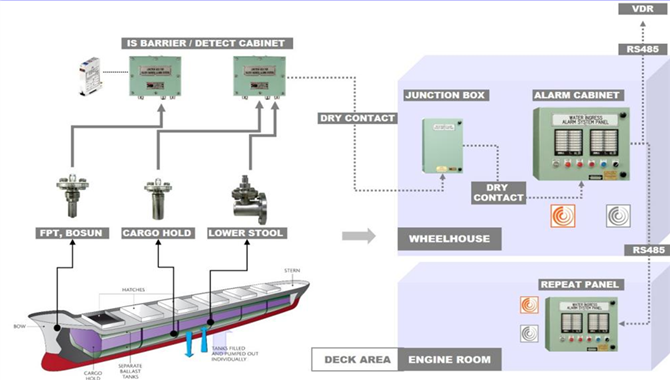 IMO新规观略丨水位探测器覆盖散货船和液