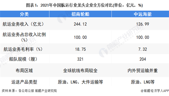 干货！2022年中国航运行业龙头企业分析—
