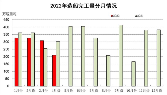2022年1-4月船舶工业经济运行情况