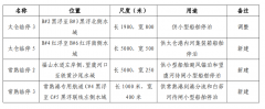 注意了！长江江苏段增设100多个临时锚位
