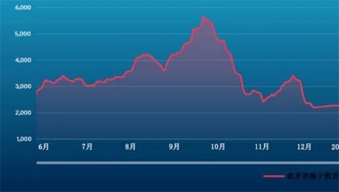 波交所每周运费市场报告（2022年6月10日）