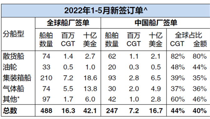 大数据追踪全球和中国新造船市场（新造