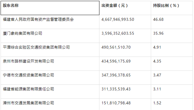 福建港口集团新增6家股东，合计持有53