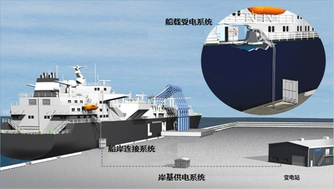 船舶岸电介绍及其发展展望