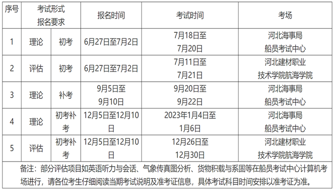 部分直属海事局2022年下半年海船船员适任