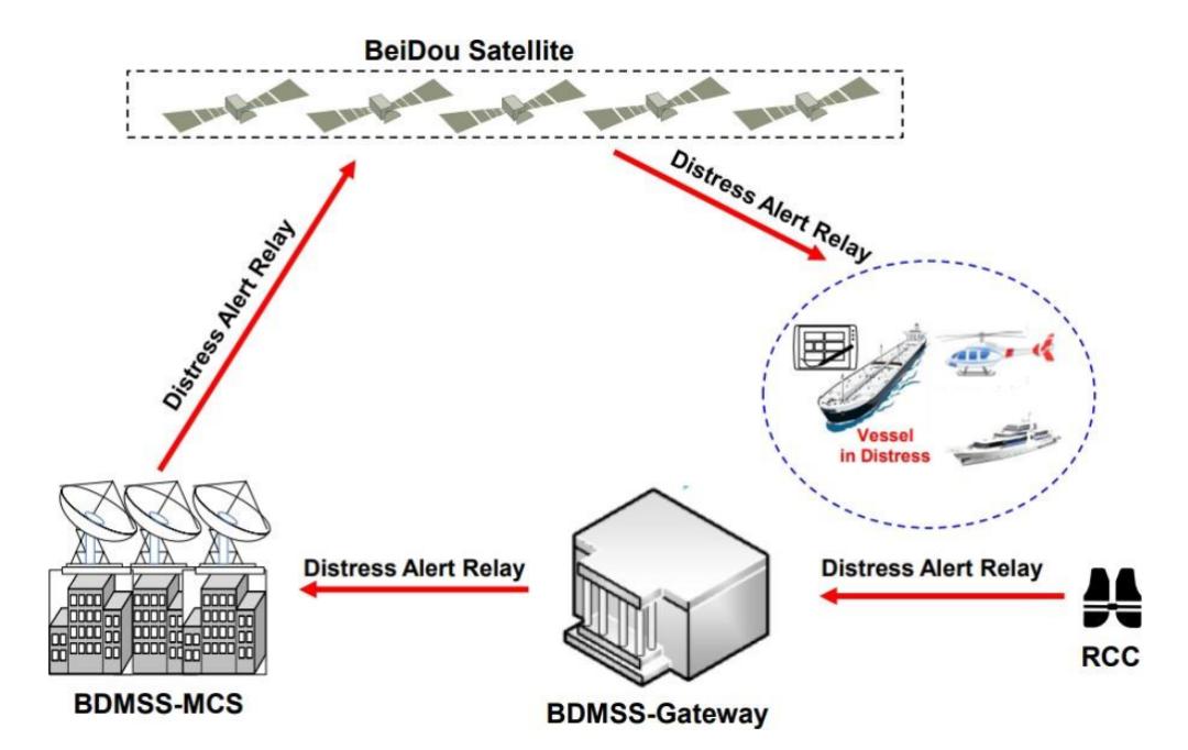 中国北斗加速GMDSS国际化进程