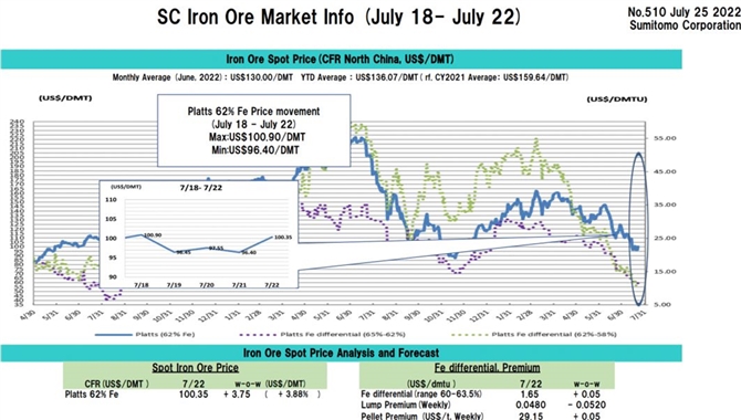 铁矿石市场信息(7月18日-7月22日）
