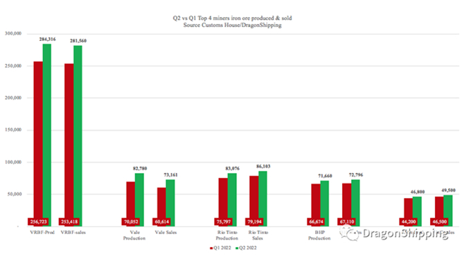 四大矿商二季度铁矿石销量比一季度增加