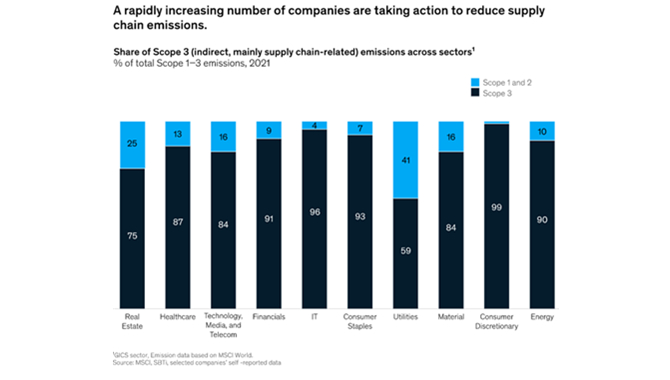 麦肯锡：如何驱动供应链各方通力合作，